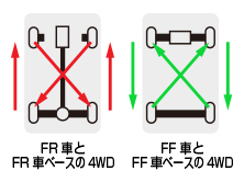 タイヤローテーション
